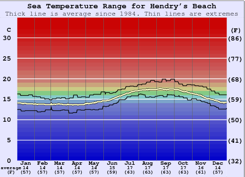 Hendry's Beach Water Temperature Graph