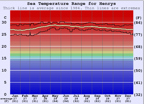 Henrys Water Temperature Graph