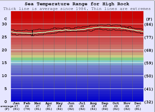 High Rock Water Temperature Graph