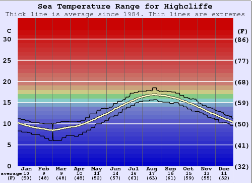 Highcliffe Water Temperature Graph