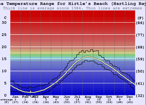 Hirtle's Beach (Hartling Bay) Water Temperature Graph
