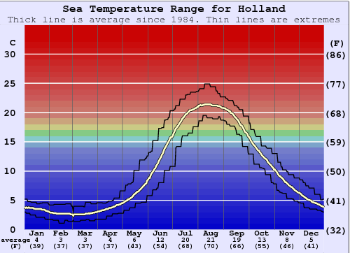 Holland Water Temperature Graph