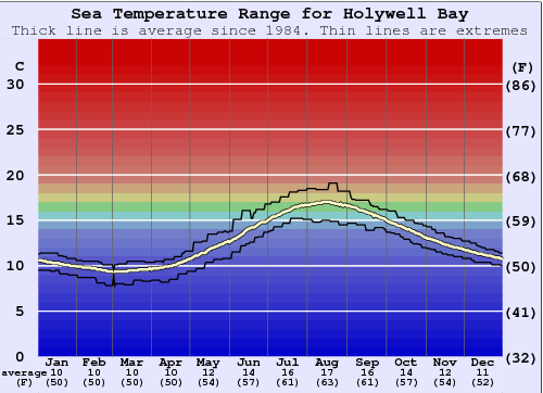 Holywell Bay Water Temperature Graph