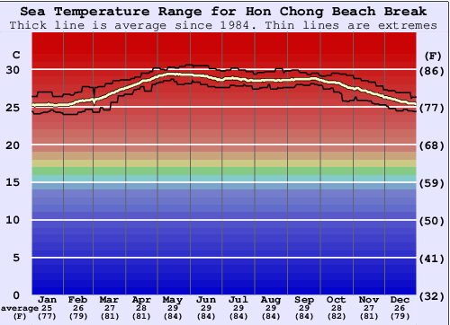 Hon Chong Beach Break Water Temperature Graph
