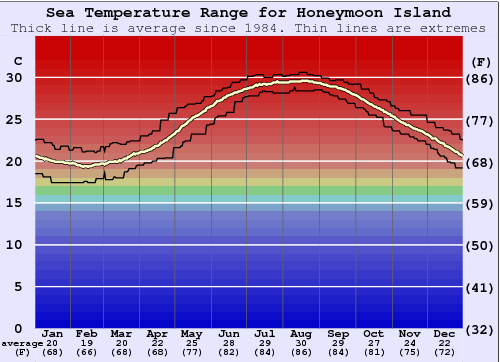 Honeymoon Island Water Temperature Graph