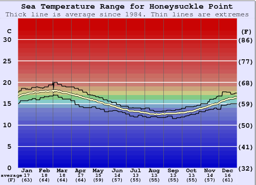 Honeysuckle Point Water Temperature Graph