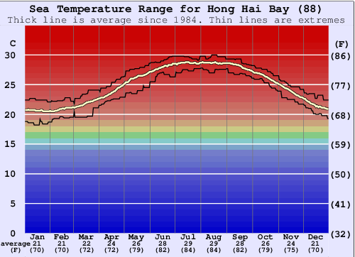 Hong Hai Bay (88) Water Temperature Graph