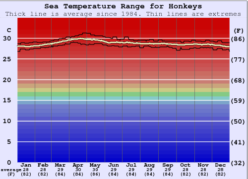 Honkeys Water Temperature Graph