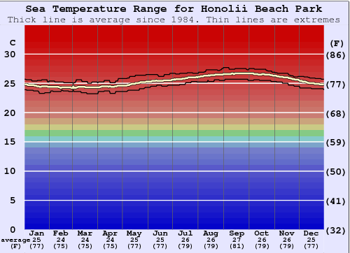 Honolii Beach Park Water Temperature Graph