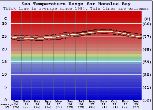Honolua Bay Water Temperature Graph