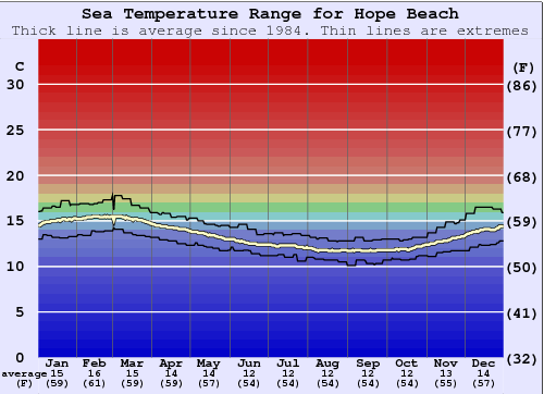 Hope Beach Water Temperature Graph