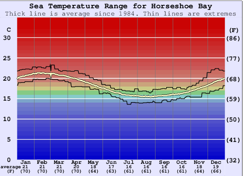 Horseshoe Bay Water Temperature Graph