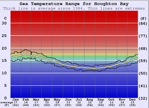 Houghton Bay Water Temperature Graph