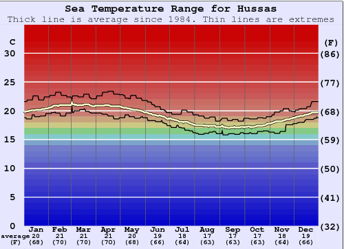 Hussas Water Temperature Graph