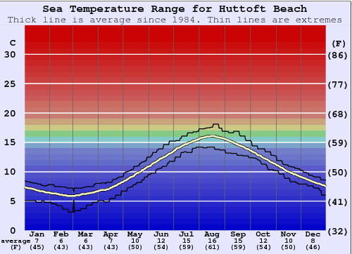 Huttoft Beach Water Temperature Graph