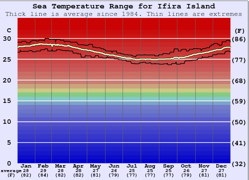 Ifira Island Water Temperature Graph