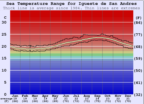 Igueste de San Andres Water Temperature Graph