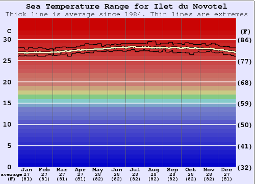 Ilet du Novotel Water Temperature Graph