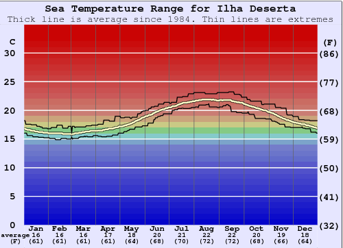 Ilha Deserta Water Temperature Graph