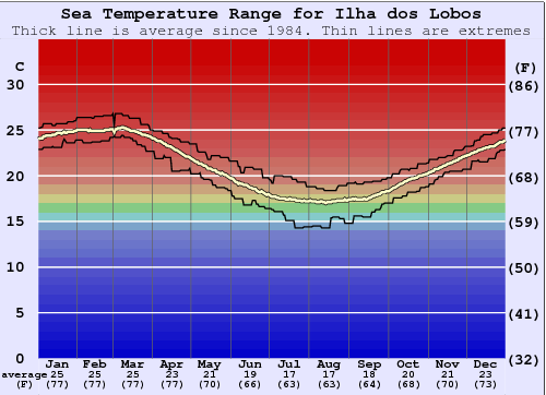 Ilha dos Lobos Water Temperature Graph