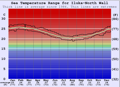 Iluka-North Wall Water Temperature Graph
