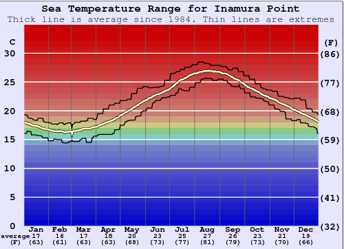 Inamura Point Water Temperature Graph