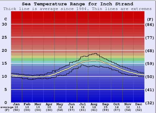 Inch Strand Water Temperature Graph