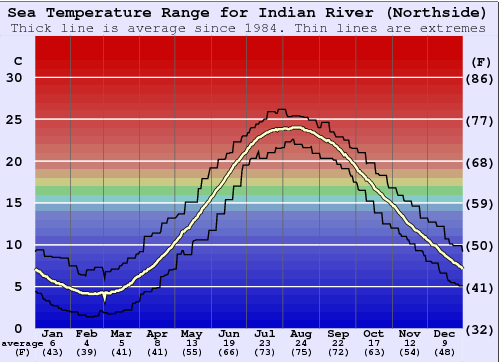 Indian River (Northside) Water Temperature Graph