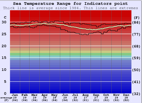 Indicators point Water Temperature Graph