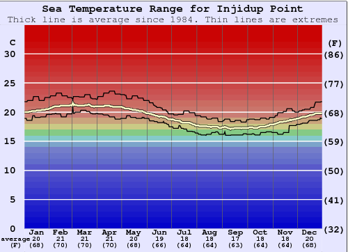 Injidup Point Water Temperature Graph