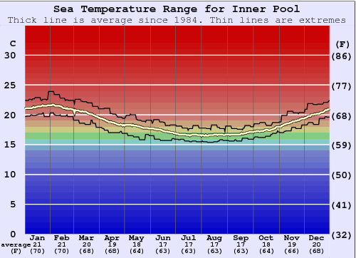 Inner Pool Water Temperature Graph