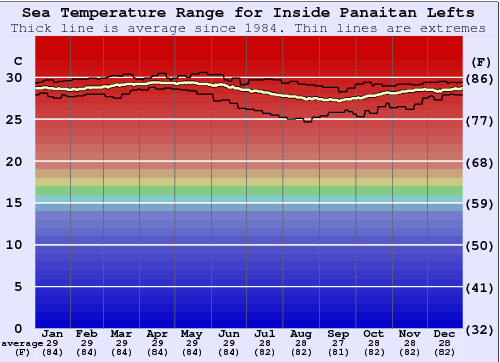 Inside Panaitan Lefts Water Temperature Graph