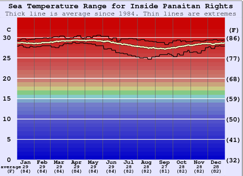 Inside Panaitan Rights Water Temperature Graph