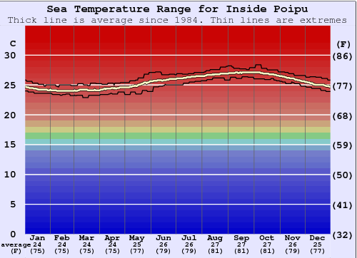 Inside Poipu Water Temperature Graph