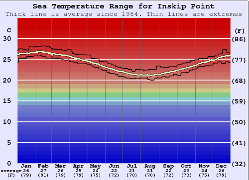 Inskip Point Water Temperature Graph