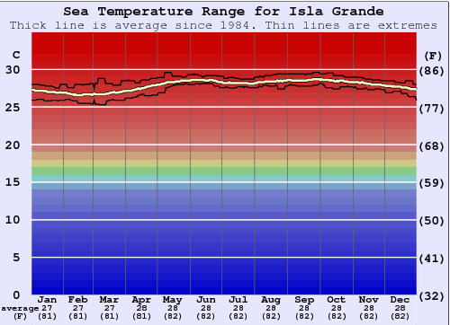 Isla Grande Water Temperature Graph