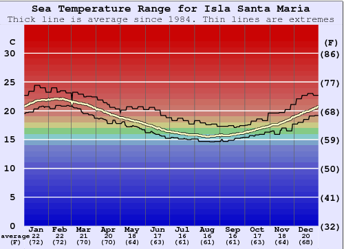 Isla Santa Maria Water Temperature Graph