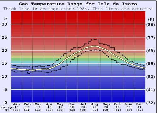 Isla de Izaro Water Temperature Graph