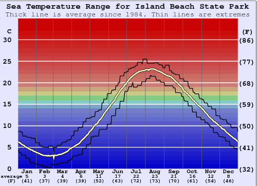 Island Beach State Park Water Temperature Graph
