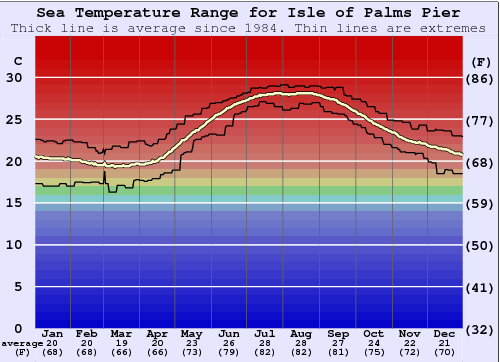 Isle of Palms Pier Water Temperature Graph