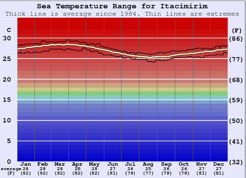 Itacimirim Water Temperature Graph