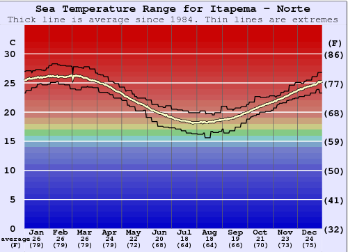 Itapema - Norte Water Temperature Graph