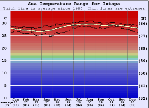 Ixtapa Water Temperature Graph