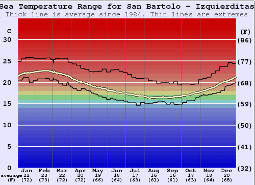 San Bartolo - Izquierditas Water Temperature Graph