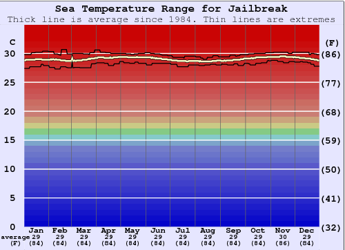 Jailbreak Water Temperature Graph