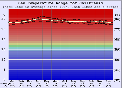 Jailbreaks Water Temperature Graph