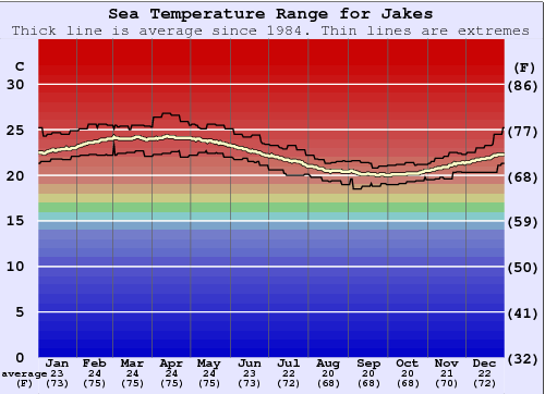 Jakes Water Temperature Graph