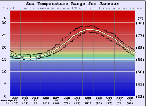 Janzour Water Temperature Graph