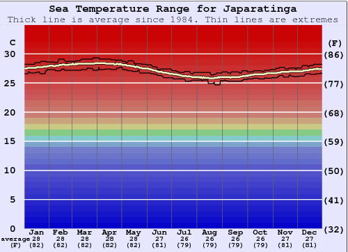 Japaratinga Water Temperature Graph