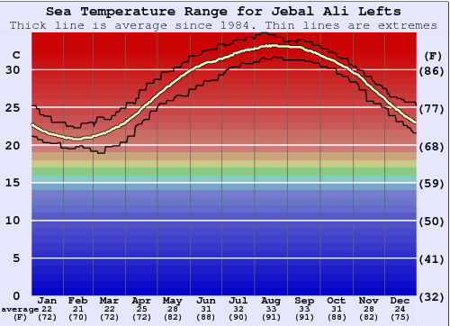 Jebal Ali Lefts Water Temperature Graph